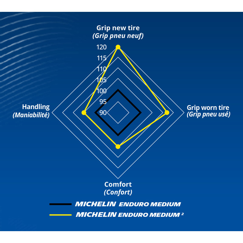 Pneu Arriere Enduro Michelin Medium 2 Ameliorations